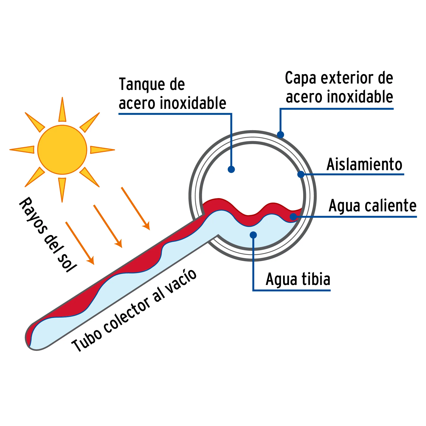 Calentador solar de agua, 15 tubos, 195L, 5 personas, Foset CALE-15S, Foto 3 Tienda en línea de herramientas Truper